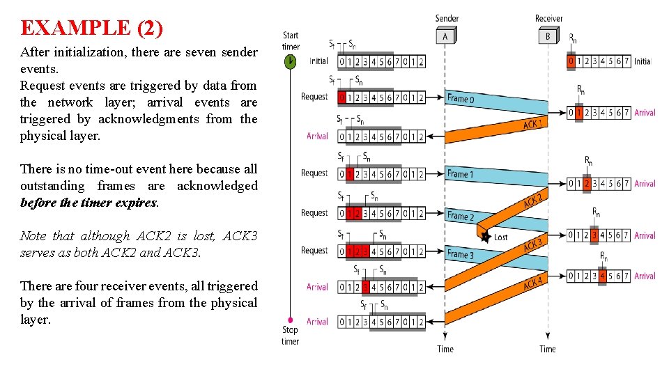 EXAMPLE (2) After initialization, there are seven sender events. Request events are triggered by