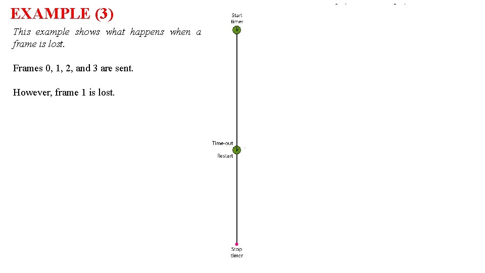 EXAMPLE (3) This example shows what happens when a frame is lost. Frames 0,