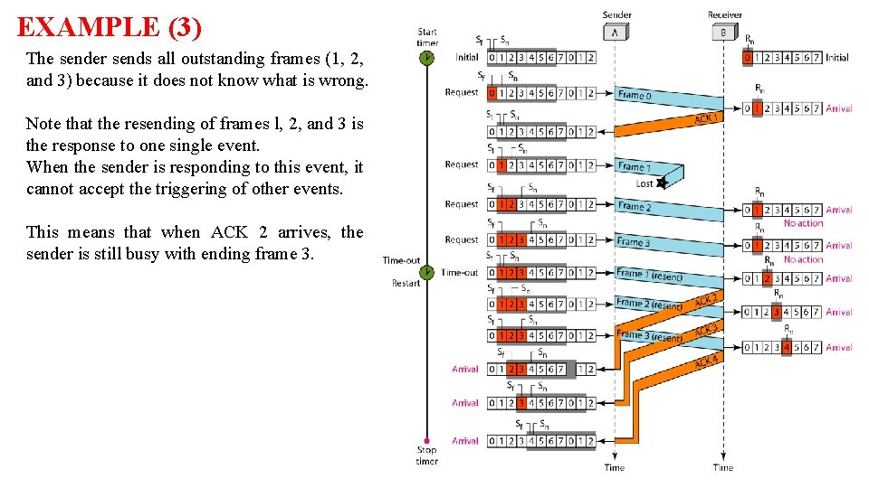 EXAMPLE (3) The sender sends all outstanding frames (1, 2, and 3) because it