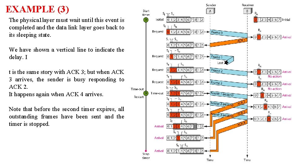 EXAMPLE (3) The physica 1 layer must wait until this event is completed and