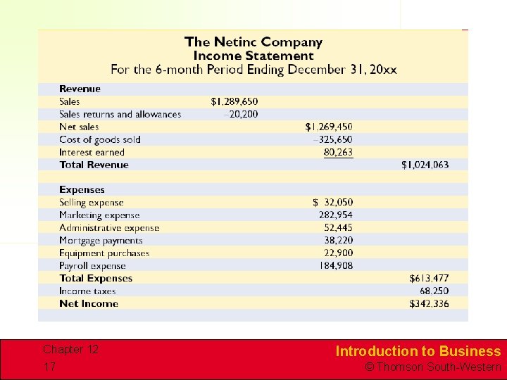 Chapter 12 17 Introduction to Business © Thomson South-Western 