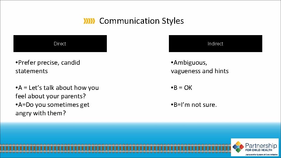 Communication Styles Indirect Direct • Prefer precise, candid statements • Ambiguous, vagueness and hints