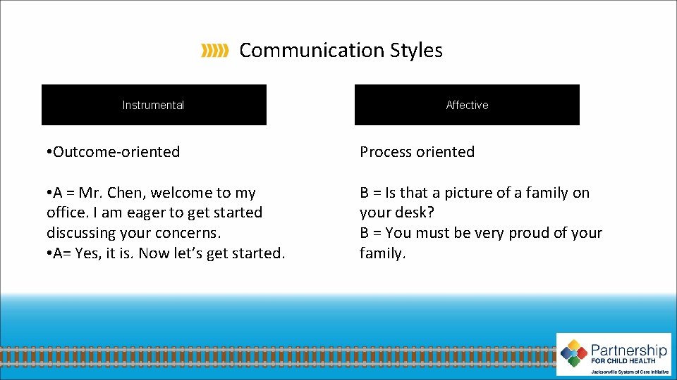 Communication Styles Instrumental Affective • Outcome-oriented Process oriented • A = Mr. Chen, welcome