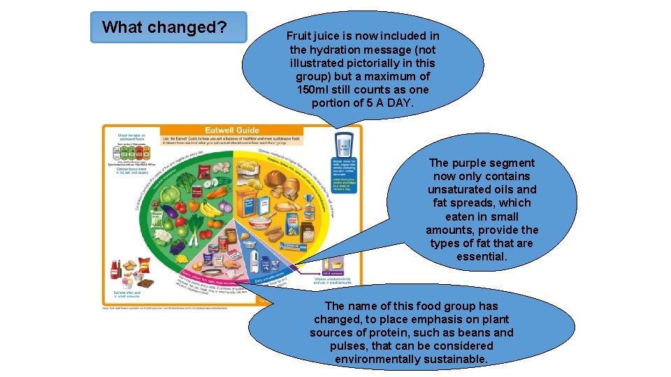 What changed? Fruit juice is now included in the hydration message (not illustrated pictorially