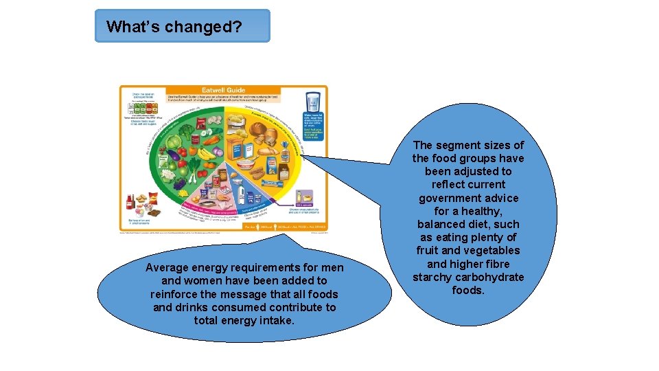 What’s changed? Average energy requirements for men and women have been added to reinforce