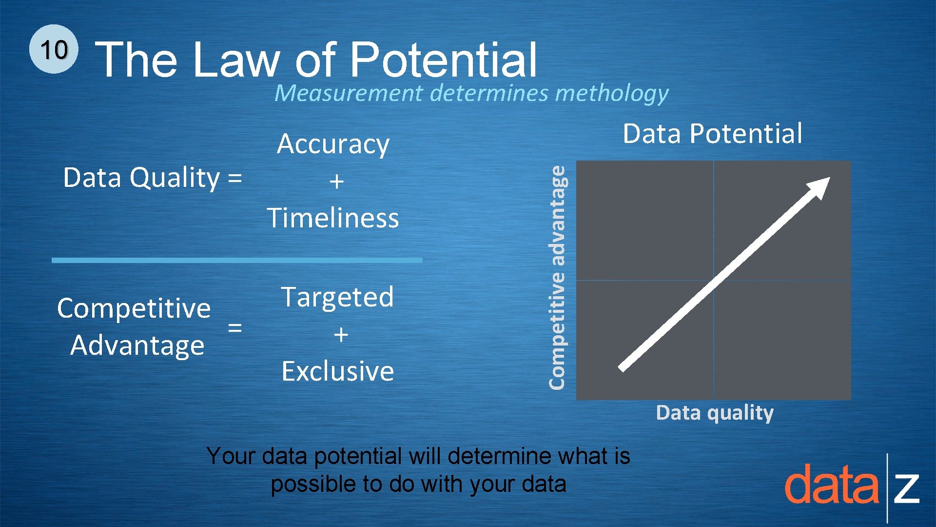 The Law. Measurement of Potential determines methology Accuracy Data Quality = + Timeliness Competitive