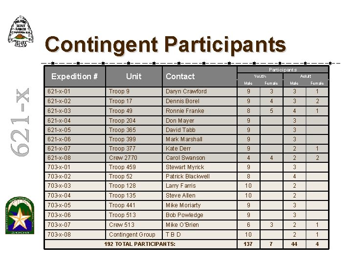 Contingent Participants Expedition # Unit Participants Contact Youth Adult Male Female 621 -x-01 Troop Contingent Participants Expedition # Unit Participants Contact Youth Adult Male Female 621 -x-01 Troop