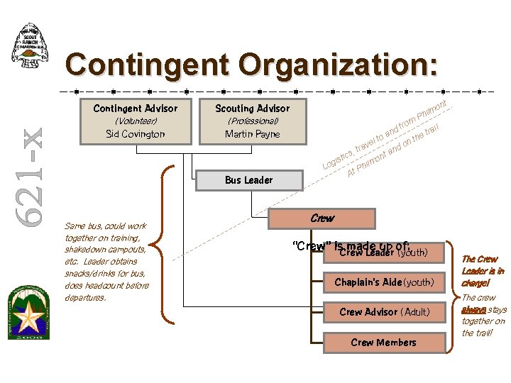 Contingent Organization: Contingent Advisor Scouting Advisor (Volunteer) (Professional) Sid Covington Martin Payne Bus Leader Contingent Organization: Contingent Advisor Scouting Advisor (Volunteer) (Professional) Sid Covington Martin Payne Bus Leader