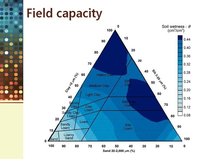 Field capacity 