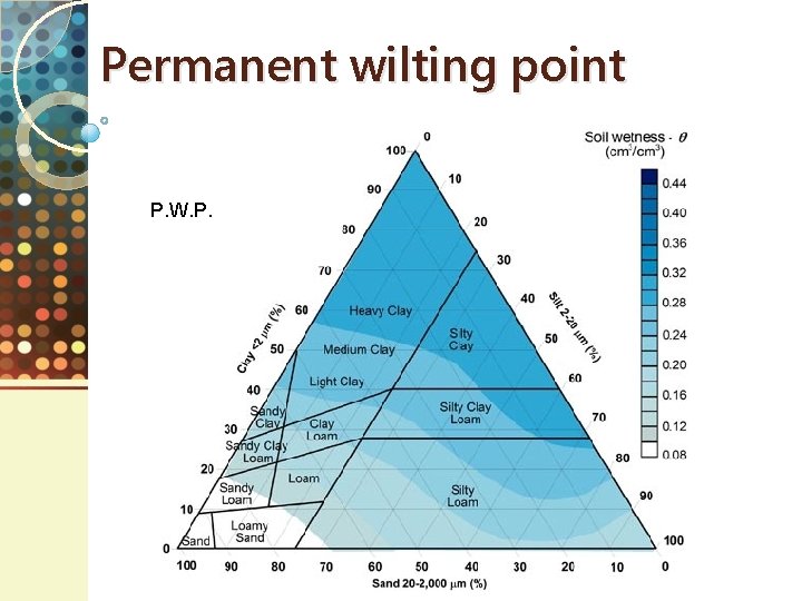 Permanent wilting point P. W. P. 