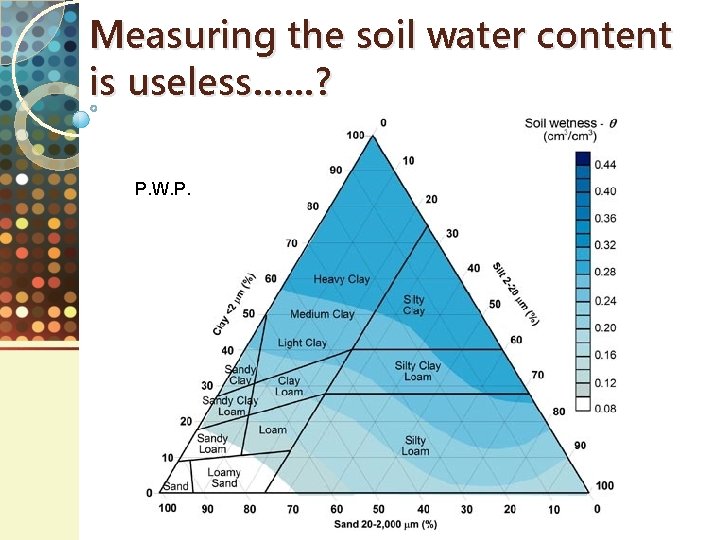 Measuring the soil water content is useless……? P. W. P. 