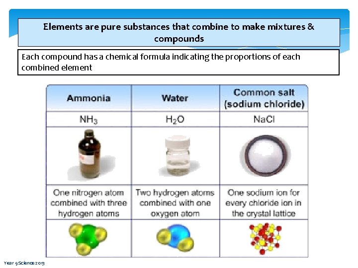 Elements are pure substances that combine to make mixtures & compounds Each compound has