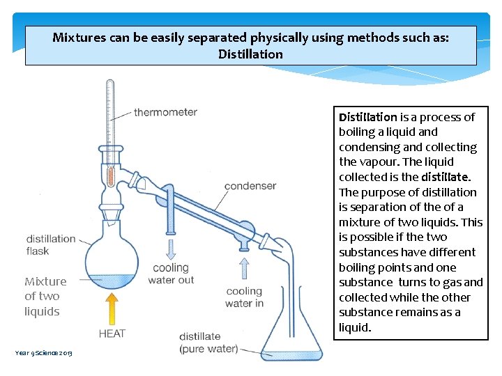 Mixtures can be easily separated physically using methods such as: Distillation Mixture of two