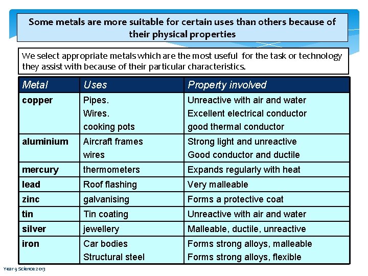 Some metals are more suitable for certain uses than others because of their physical