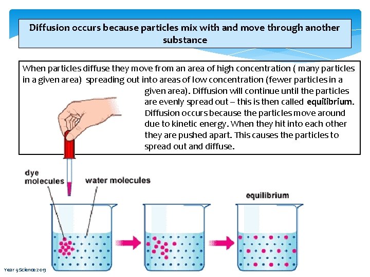 Diffusion occurs because particles mix with and move through another substance When particles diffuse