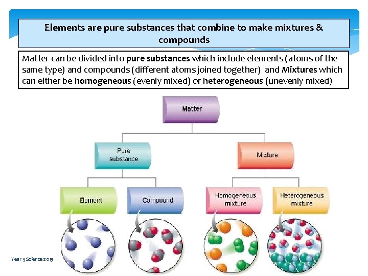 Elements are pure substances that combine to make mixtures & compounds Matter can be