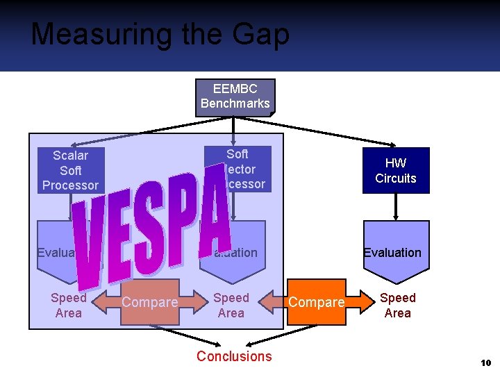 Measuring the Gap EEMBC Benchmarks Soft Vector Processor Scalar Soft Processor Evaluation Speed Area