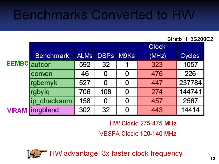 Benchmarks Converted to HW Stratix III 3 S 200 C 2 EEMBC VIRAM HW