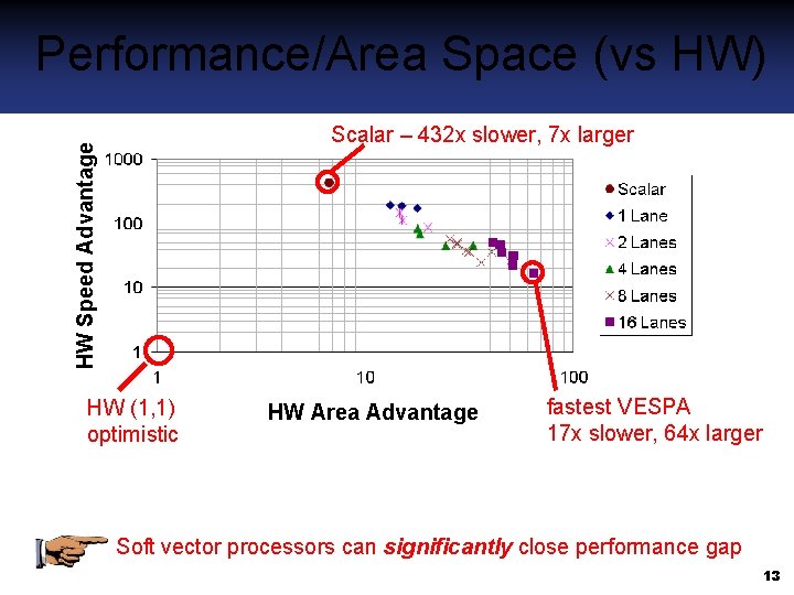 Performance/Area Space (vs HW) vs HW HWSlowdown Speed Advantage Scalar – 432 x slower,