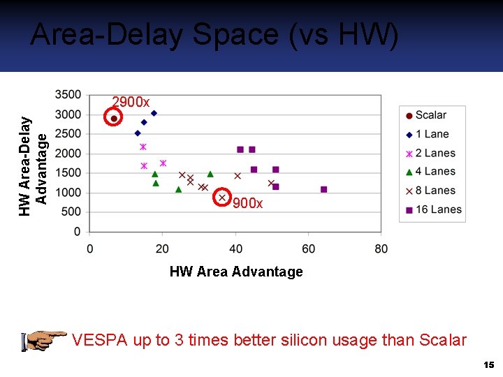 HW Area-Delay vs HW Advantage Area-Delay Space (vs HW) 2900 x HW Area Advantage