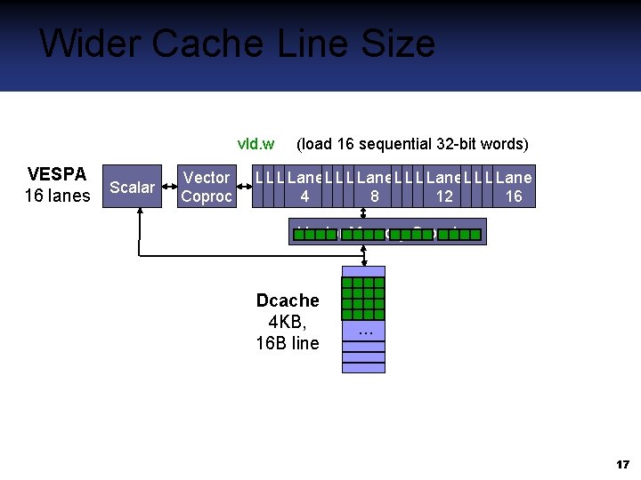 Wider Cache Line Size vld. w VESPA 16 lanes Scalar Vector Coproc (load 16