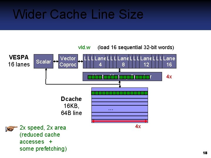 Wider Cache Line Size vld. w VESPA 16 lanes Scalar Vector Coproc (load 16