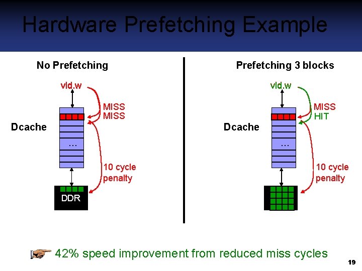 Hardware Prefetching Example No Prefetching 3 blocks vld. w MISS Dcache MISS HIT Dcache