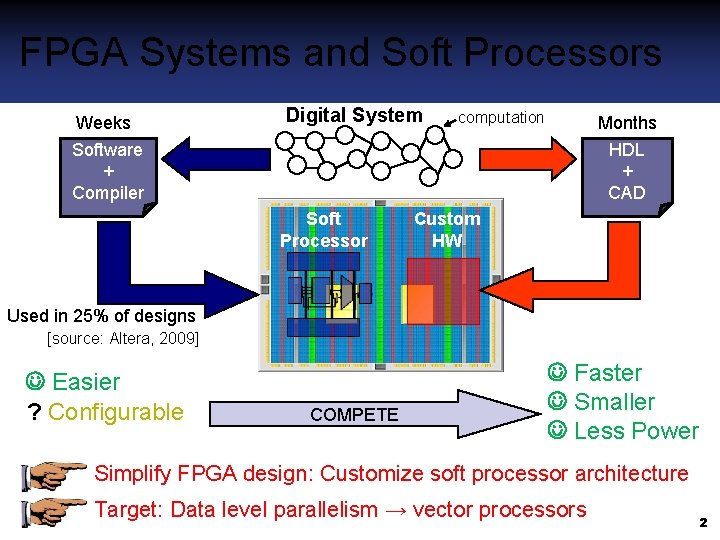 FPGA Systems and Soft Processors Weeks Software + Compiler Digital System Soft Processor computation