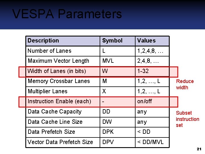 VESPA Parameters Description Symbol Values Number of Lanes L 1, 2, 4, 8, …