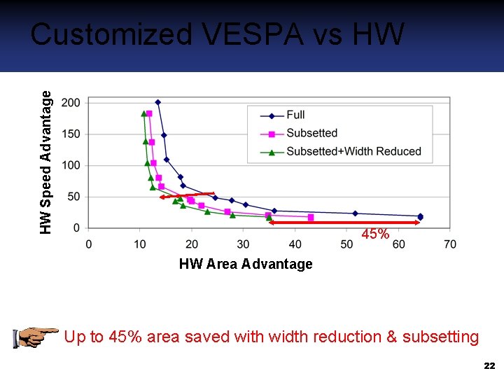 HWSlowdown Speed Advantage vs HW Customized VESPA vs HW 45% HW Area Advantage Area