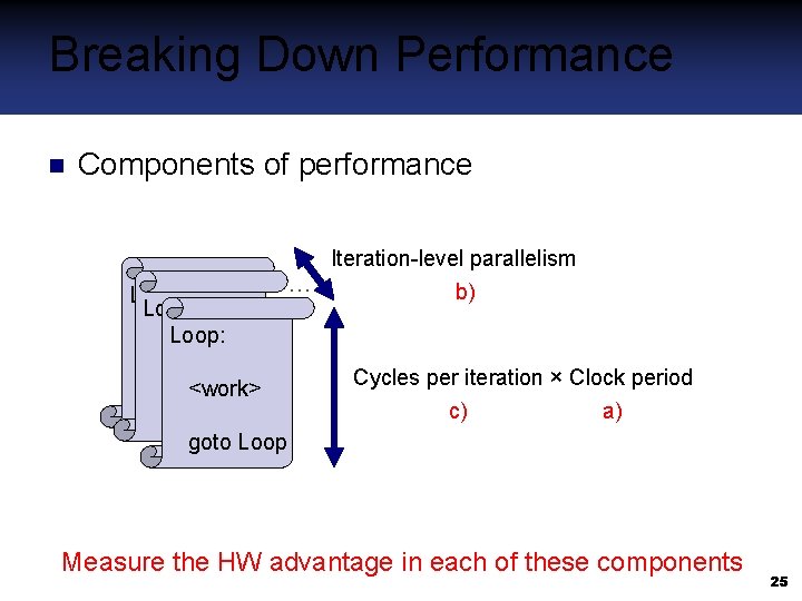 Breaking Down Performance Components of performance Loop: <work> goto Loop Iteration-level parallelism … b)