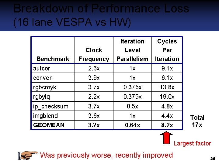 Breakdown of Performance Loss (16 lane VESPA vs HW) Clock Frequency Iteration Level Parallelism