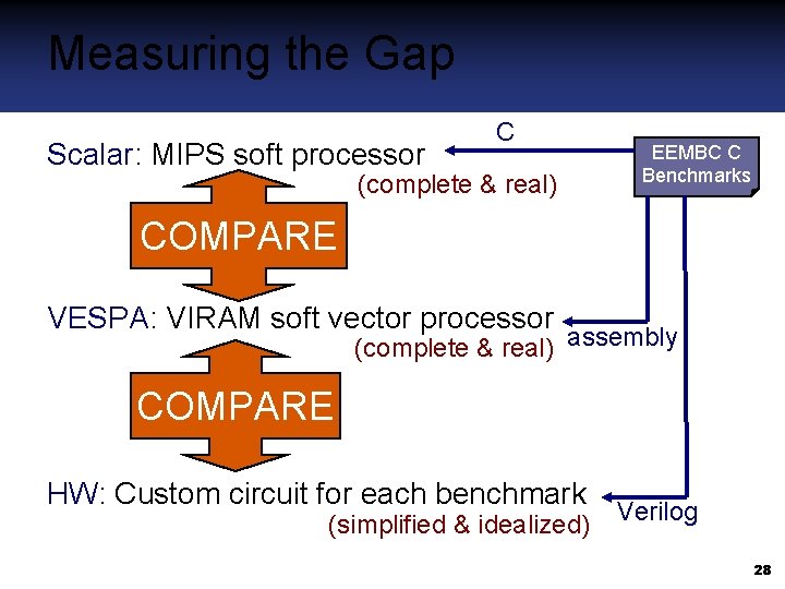 Measuring the Gap Scalar: MIPS soft processor C (complete & real) EEMBC C Benchmarks