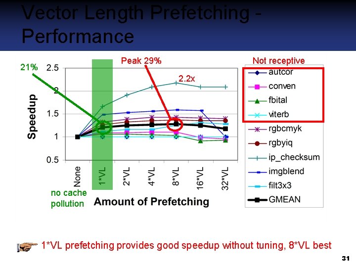 Vector Length Prefetching Performance Peak 29% 21% Not receptive 2. 2 x no cache