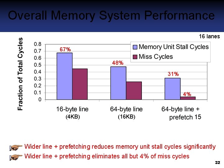 Overall Memory System Performance 16 lanes 67% 48% 31% 4% (4 KB) (16 KB)