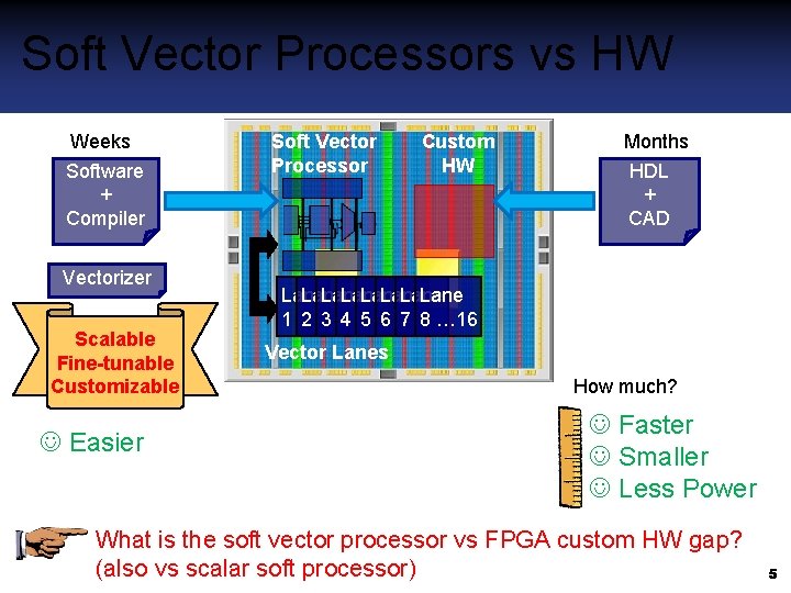 Soft Vector Processors vs HW Weeks Software + Compiler + Vectorizer Scalable Fine-tunable Customizable