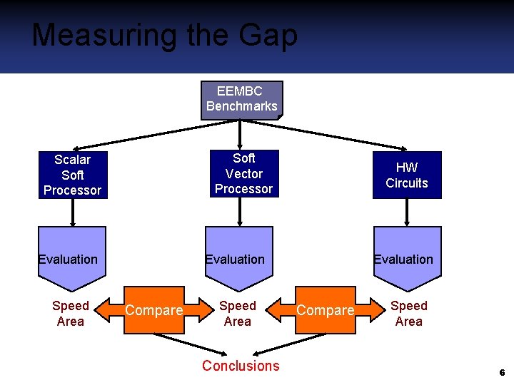 Measuring the Gap EEMBC Benchmarks Soft Vector Processor Scalar Soft Processor Evaluation Speed Area