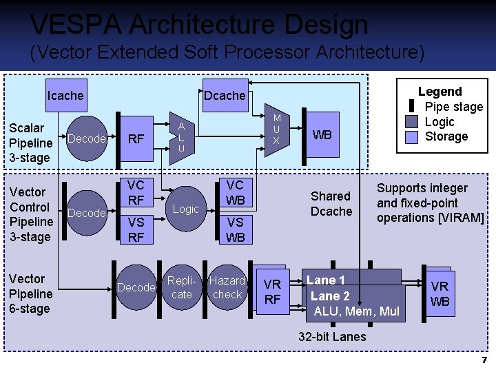 VESPA Architecture Design (Vector Extended Soft Processor Architecture) Icache Scalar Pipeline 3 -stage Vector