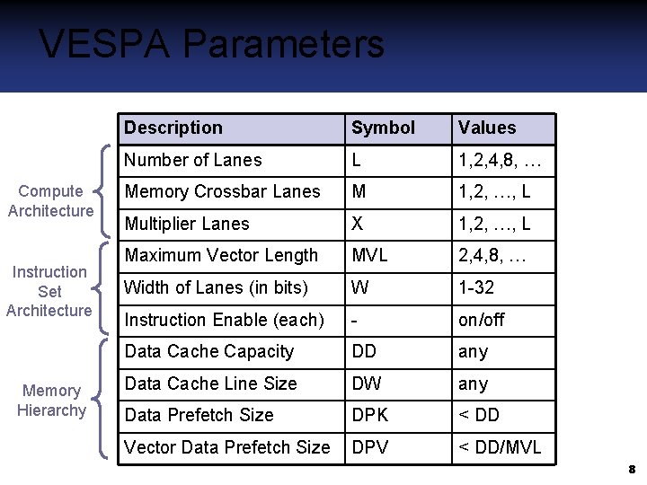 VESPA Parameters Compute Architecture Instruction Set Architecture Memory Hierarchy Description Symbol Values Number of