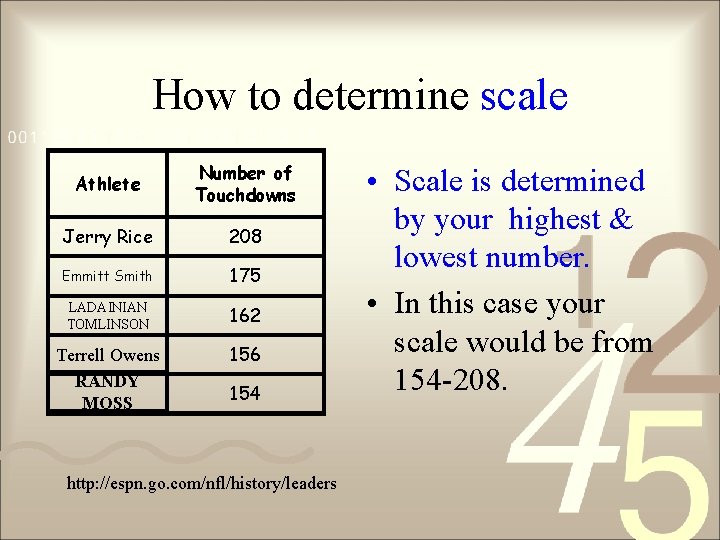 How to determine scale Athlete Number of Touchdowns Jerry Rice 208 Emmitt Smith 175