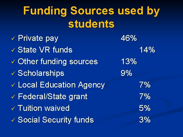 Funding Sources used by students Private pay ü State VR funds ü Other funding