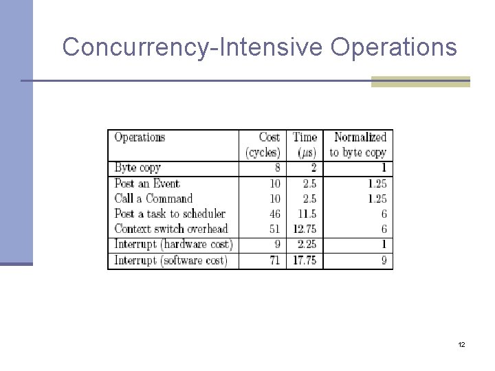 Concurrency-Intensive Operations 12 Concurrency-Intensive Operations 12