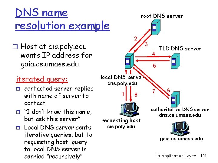 DNS name resolution example root DNS server 2 r Host at cis. poly. edu