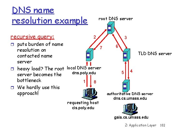 DNS name resolution example recursive query: root DNS server 2 r puts burden of