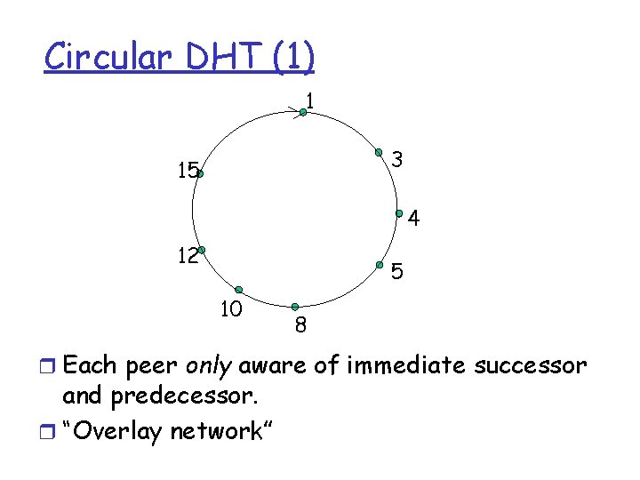 Circular DHT (1) 1 3 15 4 12 5 10 8 r Each peer
