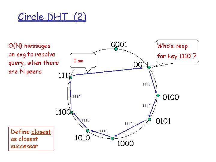 Circle DHT (2) O(N) messages on avg to resolve query, when there are N