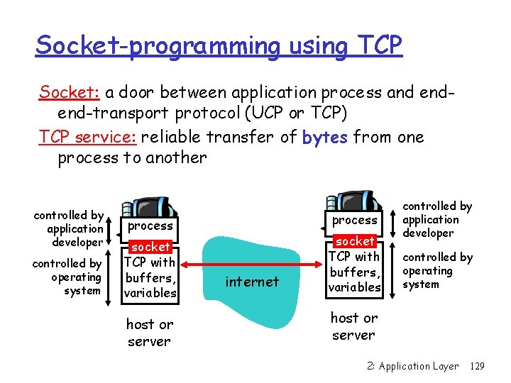 Socket-programming using TCP Socket: a door between application process and endend-transport protocol (UCP or