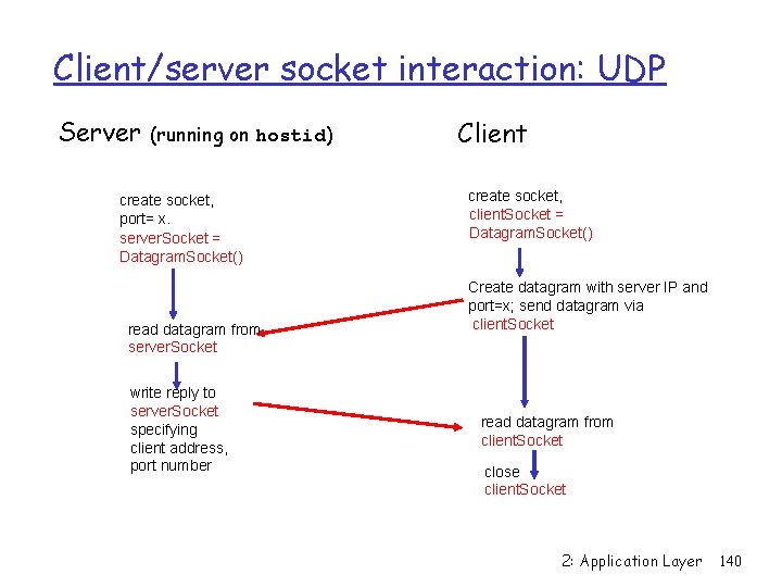 Client/server socket interaction: UDP Server (running on hostid) create socket, port= x. server. Socket