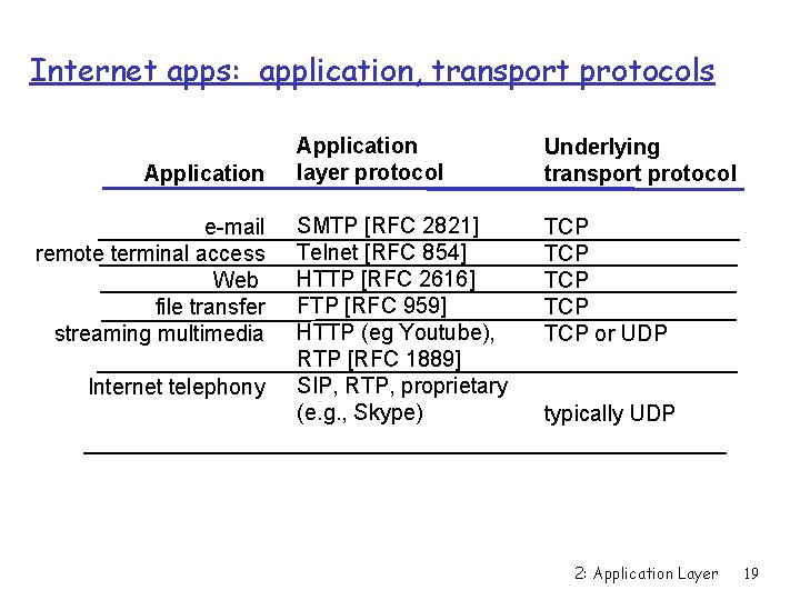 Internet apps: application, transport protocols Application e-mail remote terminal access Web file transfer streaming