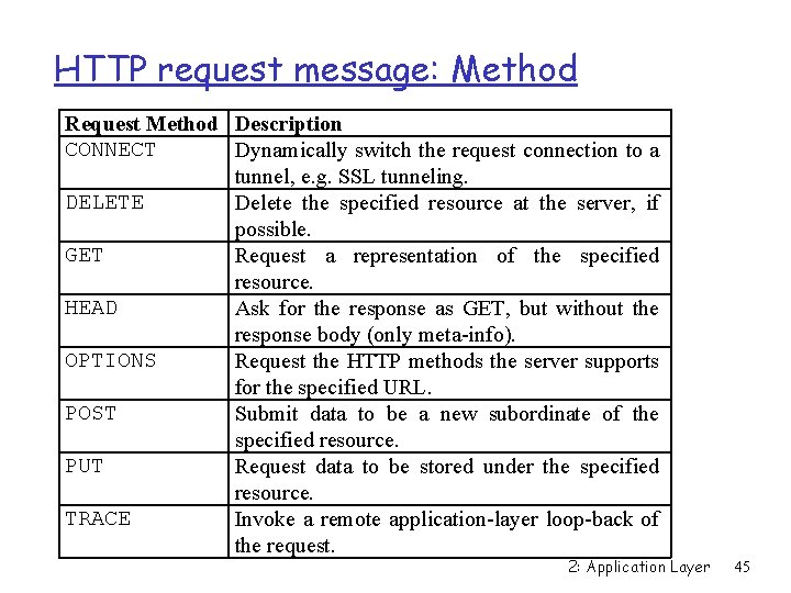 HTTP request message: Method Request Method Description CONNECT Dynamically switch the request connection to
